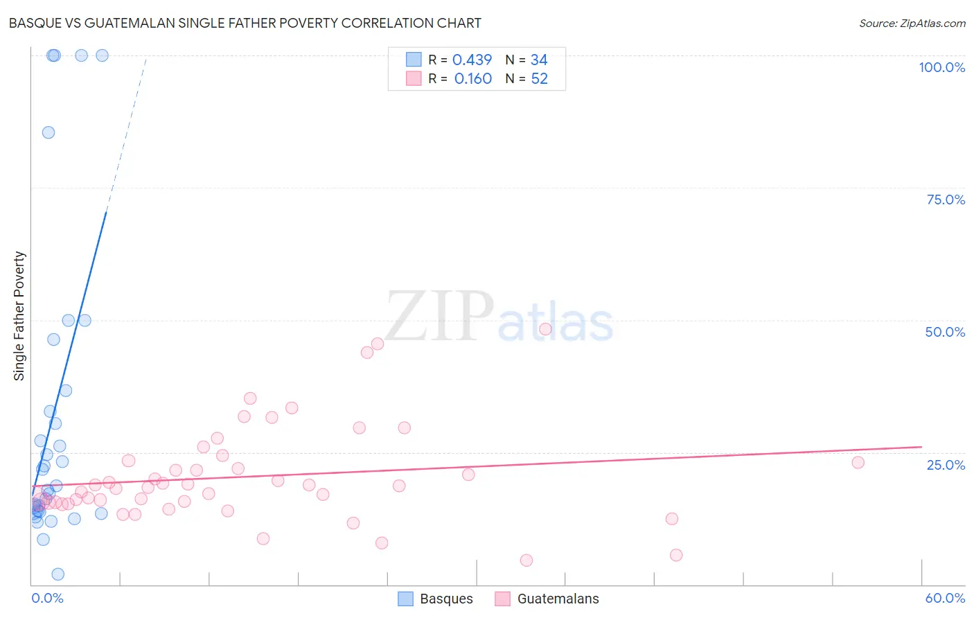 Basque vs Guatemalan Single Father Poverty