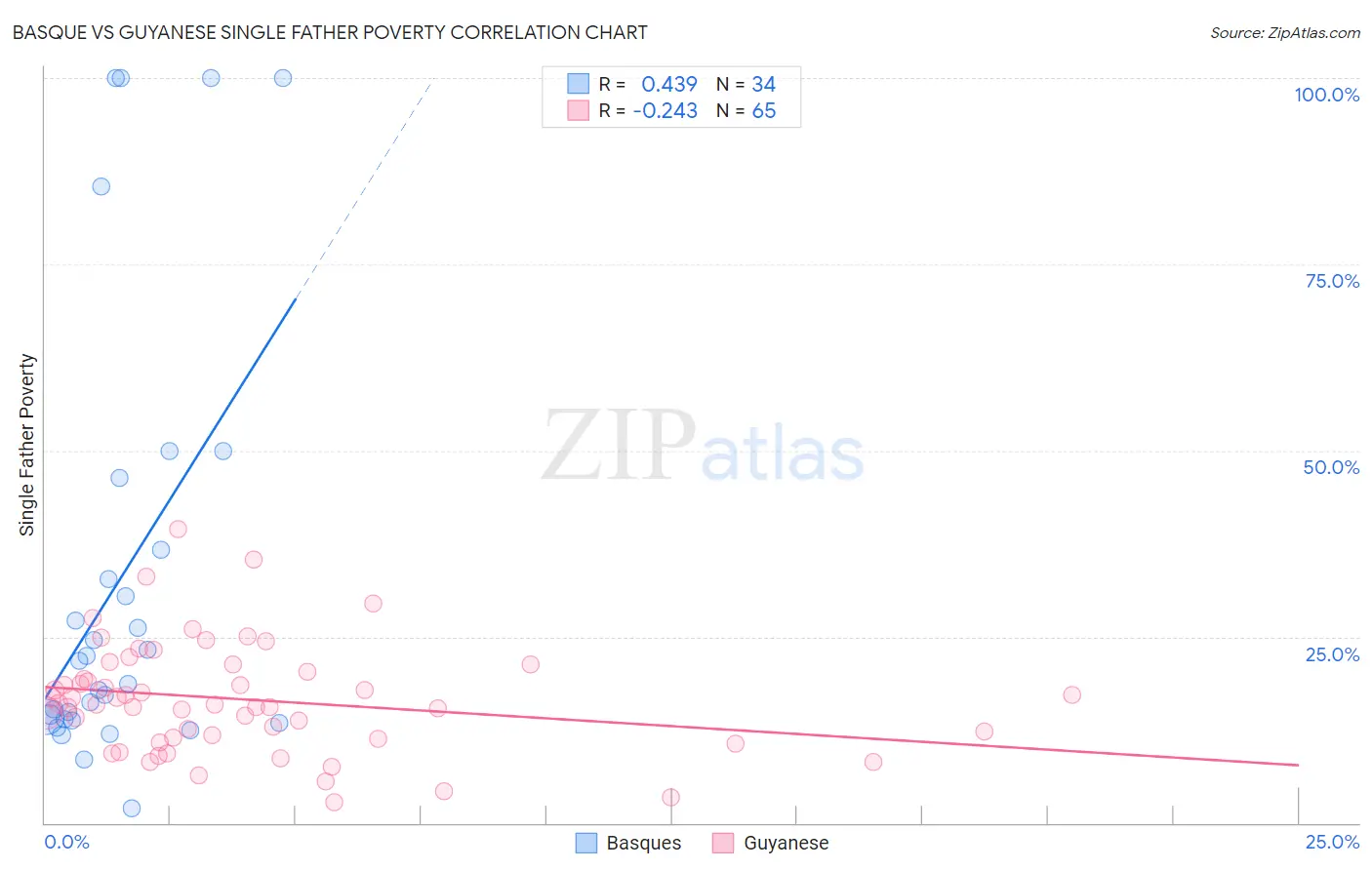 Basque vs Guyanese Single Father Poverty