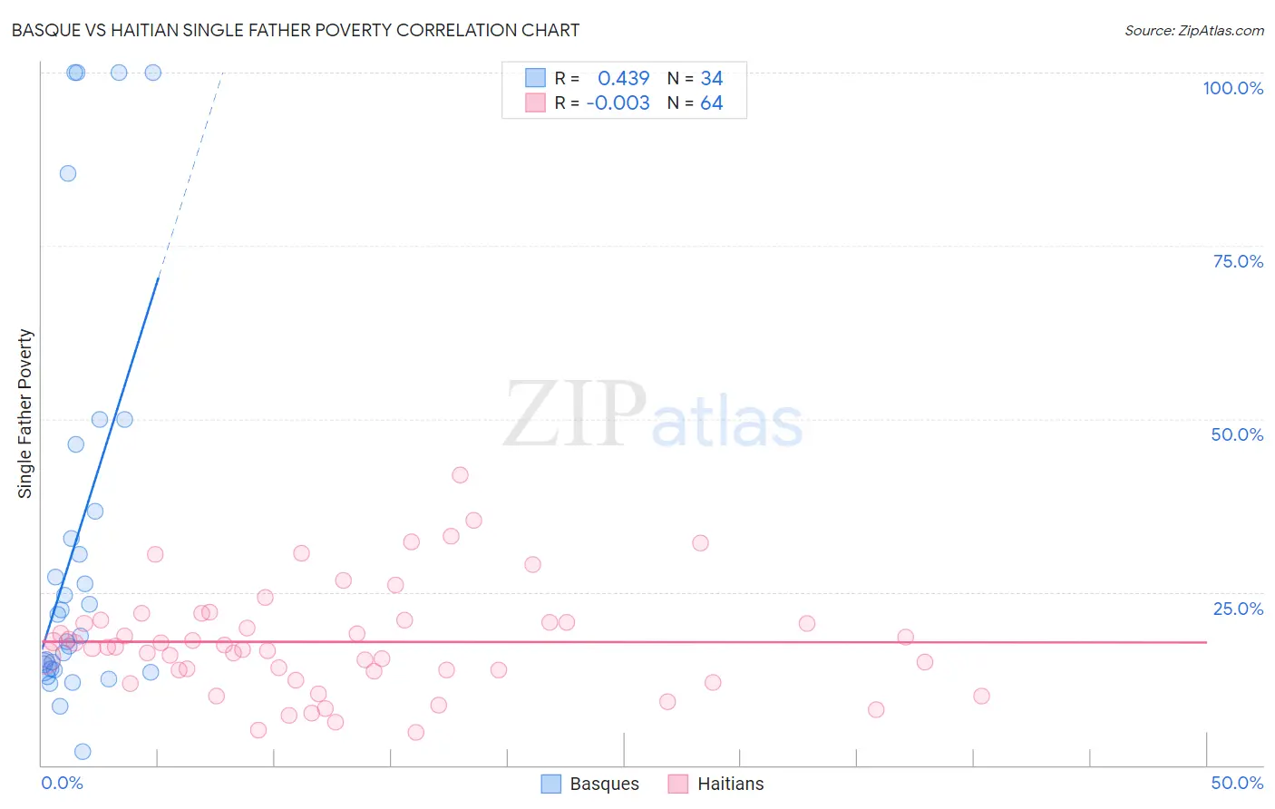 Basque vs Haitian Single Father Poverty