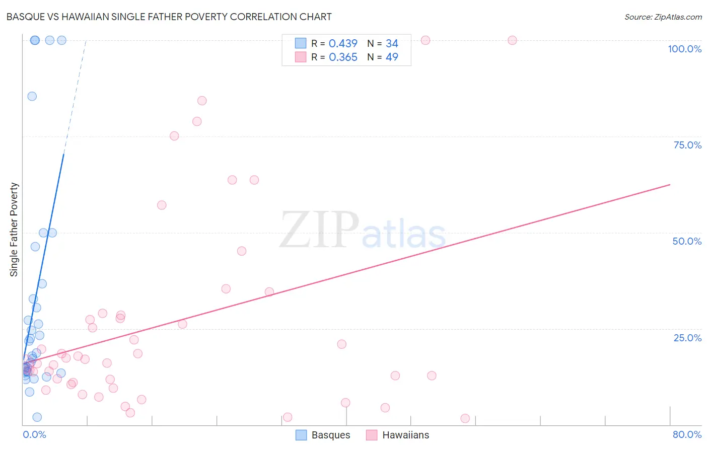 Basque vs Hawaiian Single Father Poverty