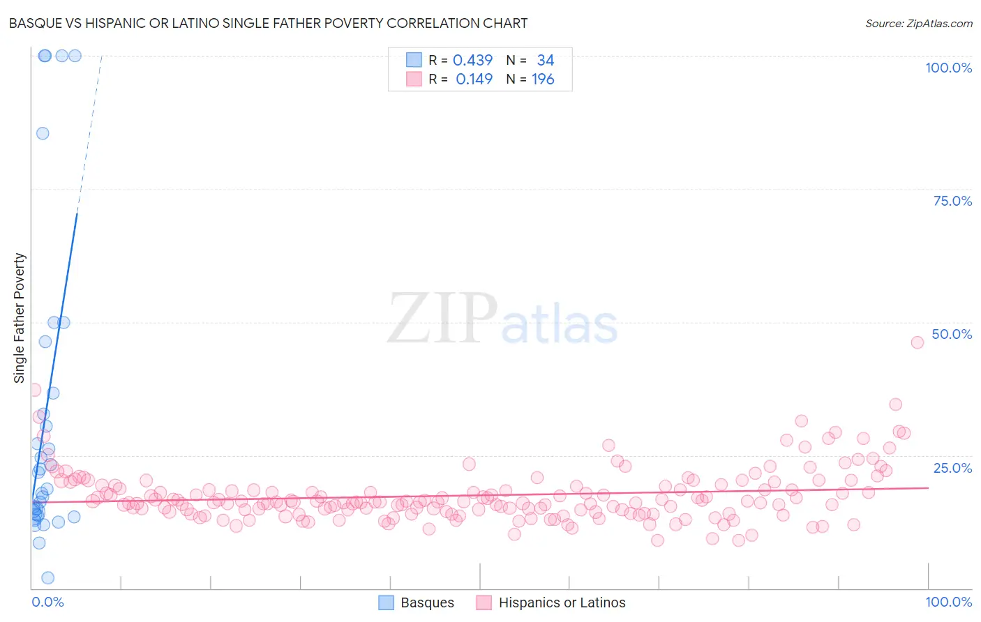 Basque vs Hispanic or Latino Single Father Poverty