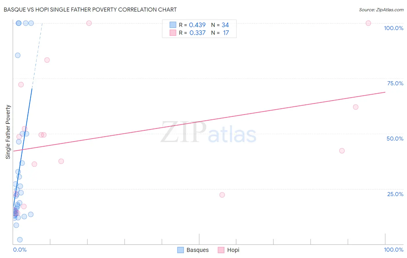 Basque vs Hopi Single Father Poverty