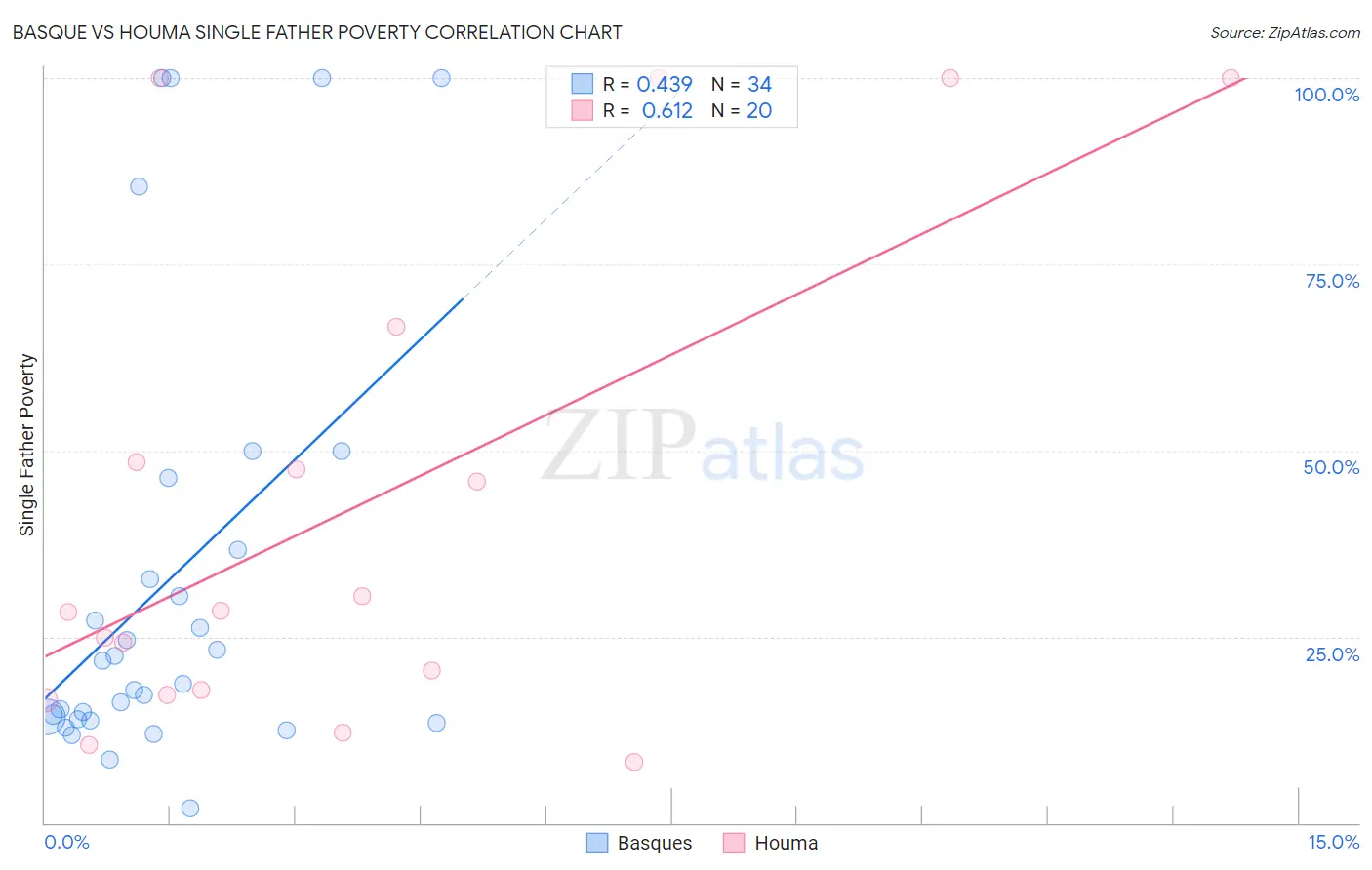 Basque vs Houma Single Father Poverty
