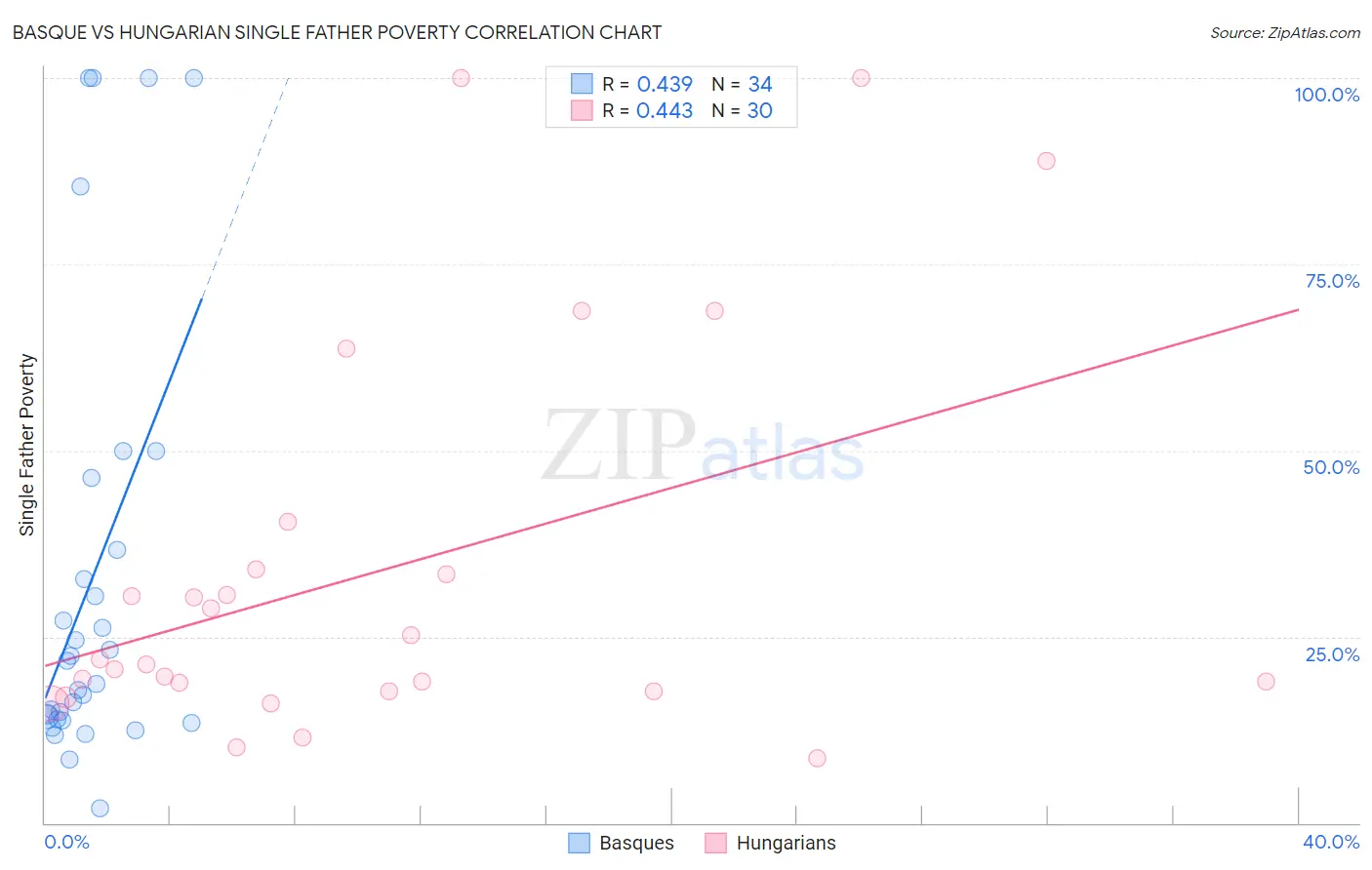 Basque vs Hungarian Single Father Poverty