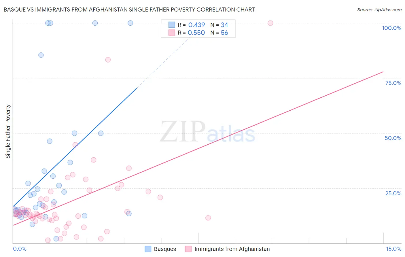 Basque vs Immigrants from Afghanistan Single Father Poverty