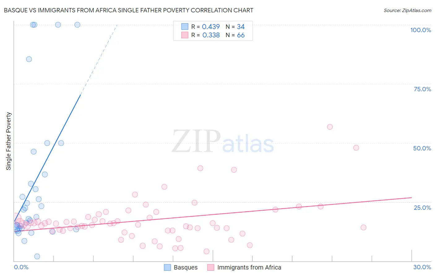 Basque vs Immigrants from Africa Single Father Poverty