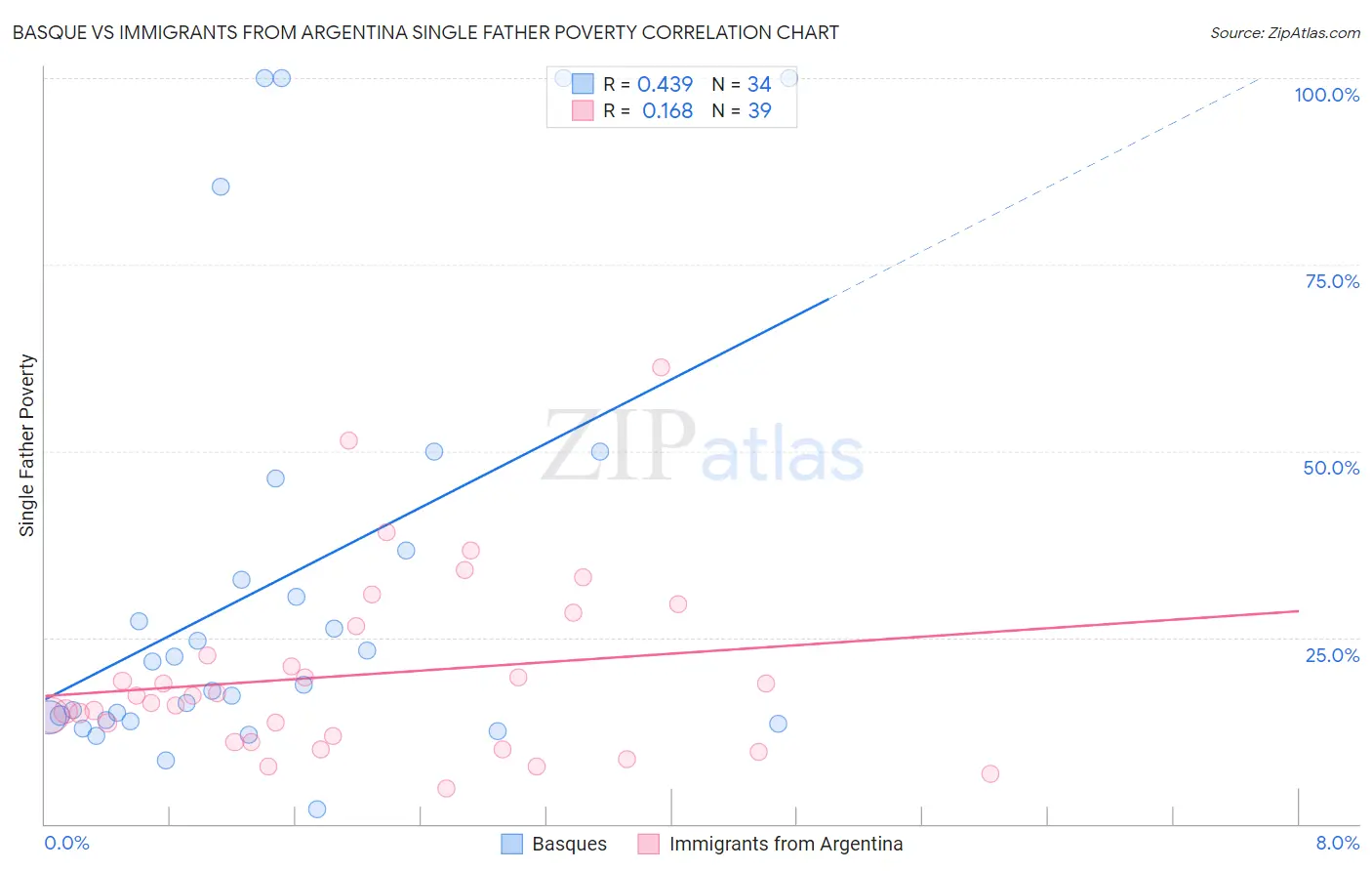 Basque vs Immigrants from Argentina Single Father Poverty
