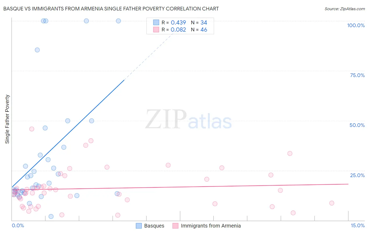 Basque vs Immigrants from Armenia Single Father Poverty