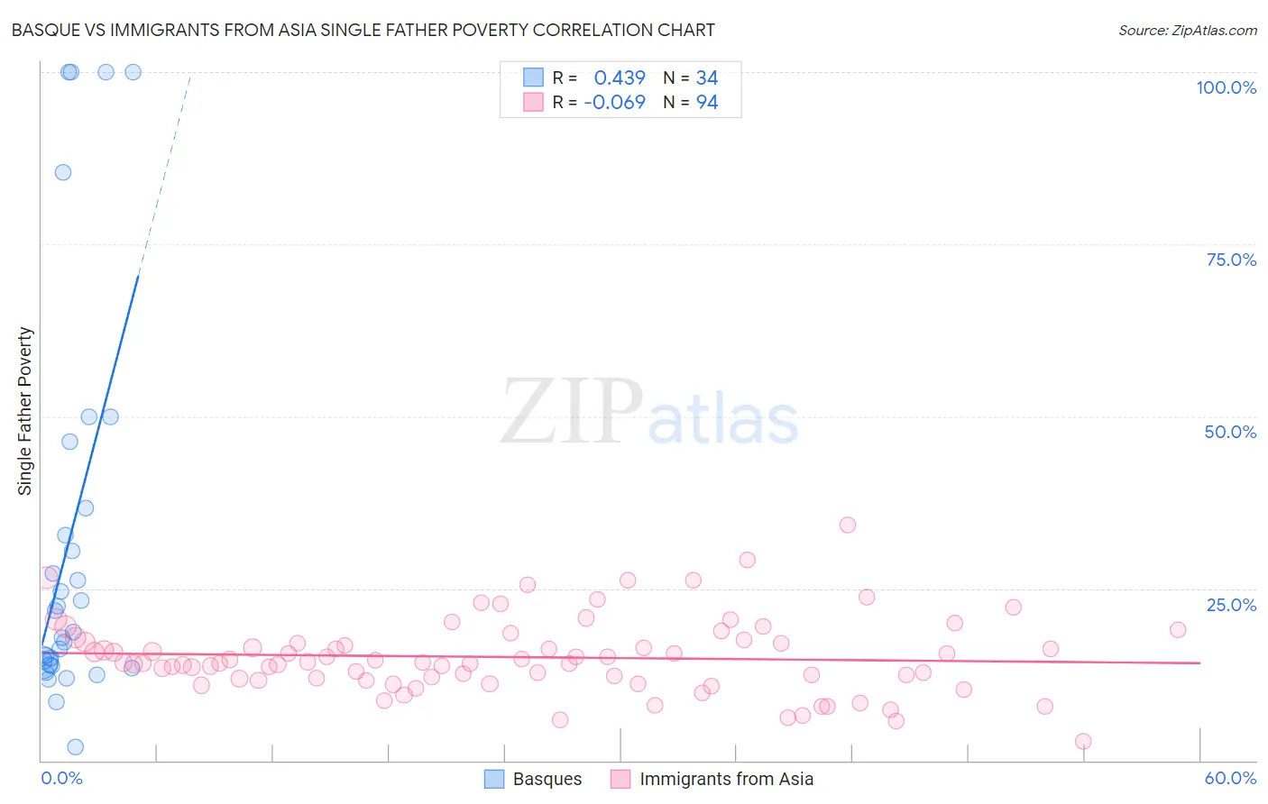 Basque vs Immigrants from Asia Single Father Poverty