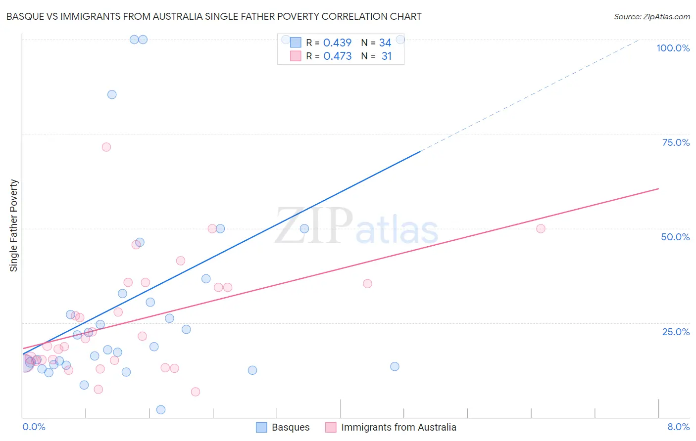 Basque vs Immigrants from Australia Single Father Poverty