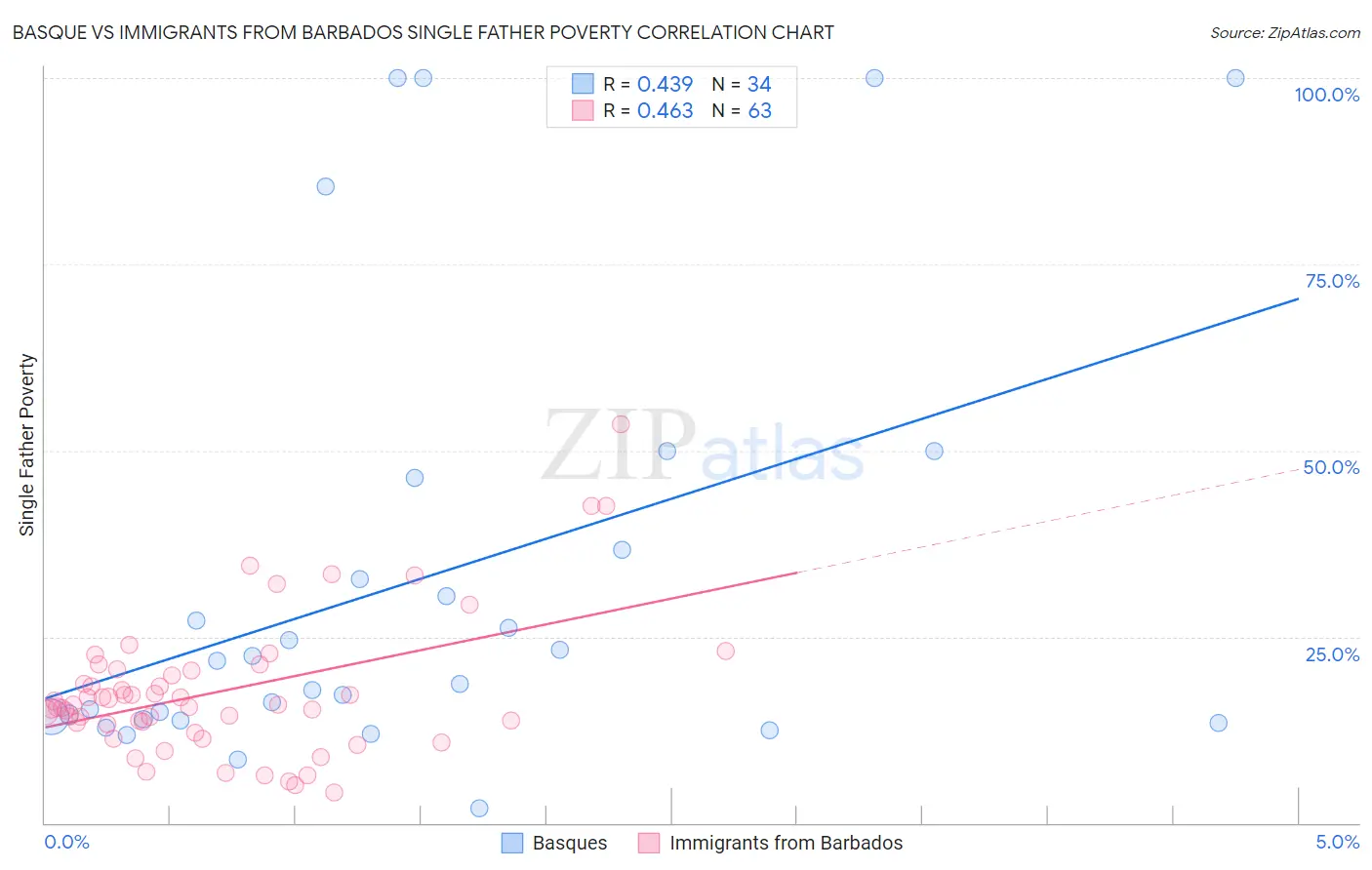 Basque vs Immigrants from Barbados Single Father Poverty
