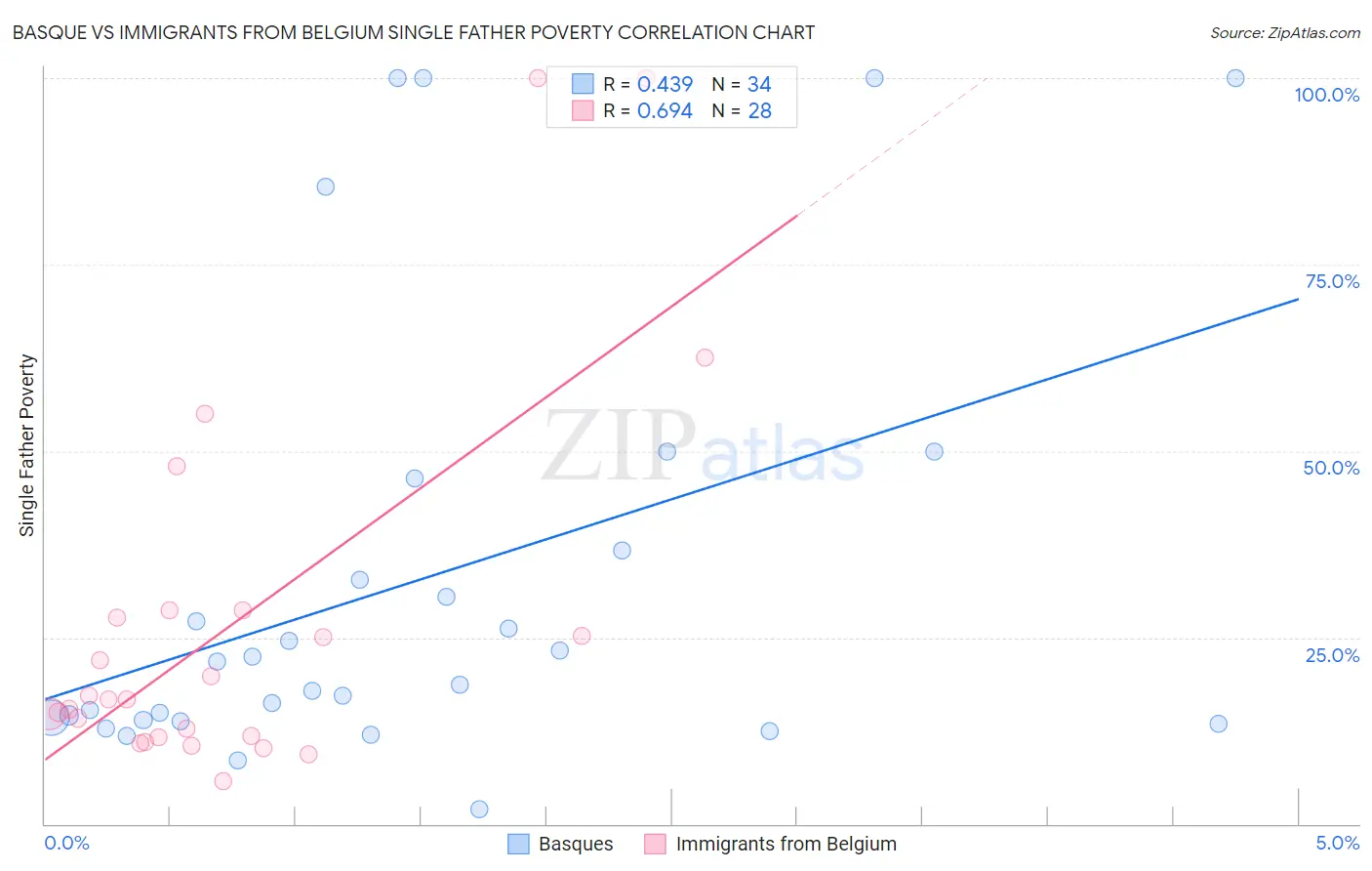 Basque vs Immigrants from Belgium Single Father Poverty