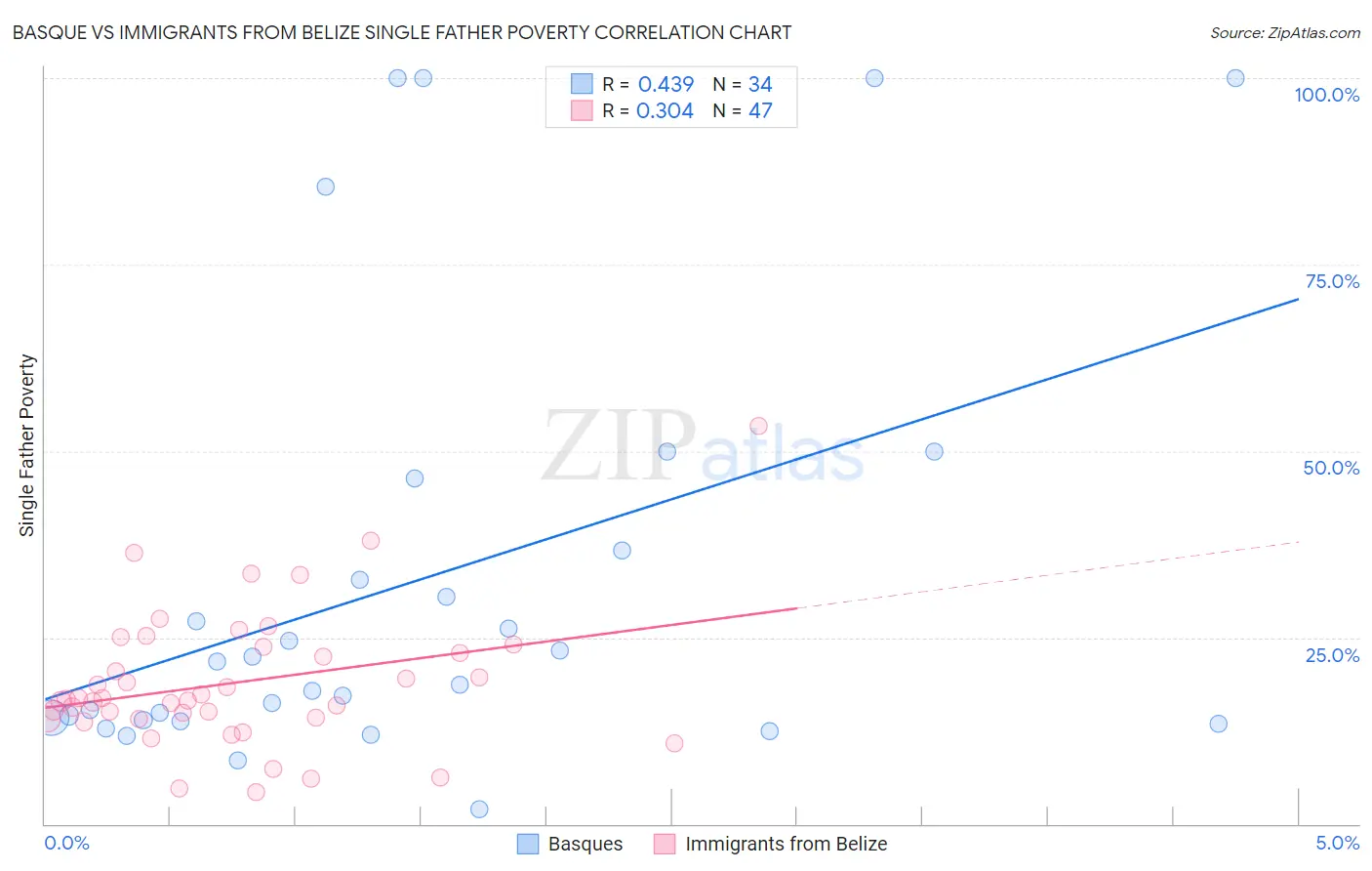 Basque vs Immigrants from Belize Single Father Poverty