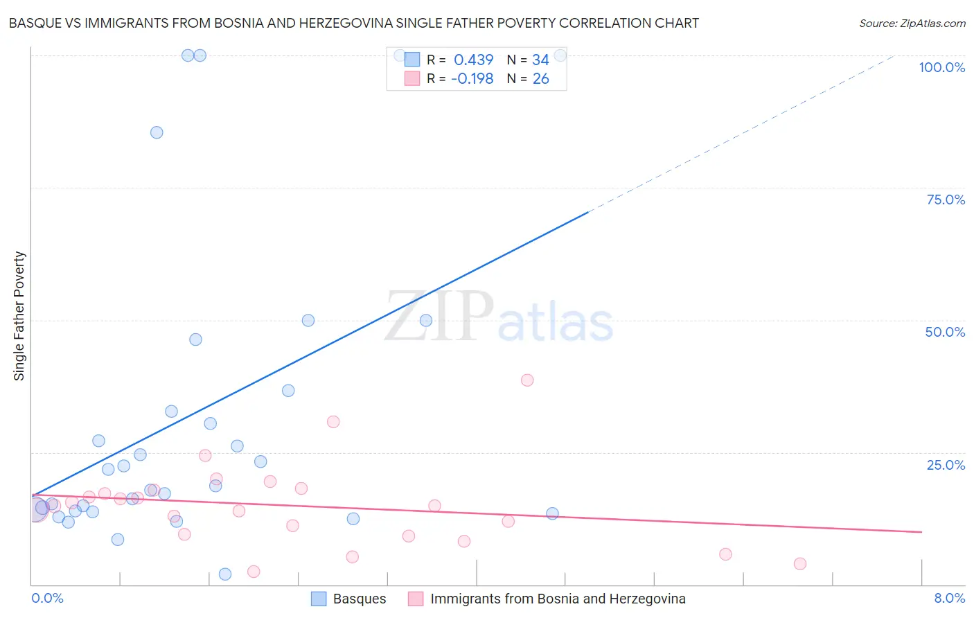Basque vs Immigrants from Bosnia and Herzegovina Single Father Poverty
