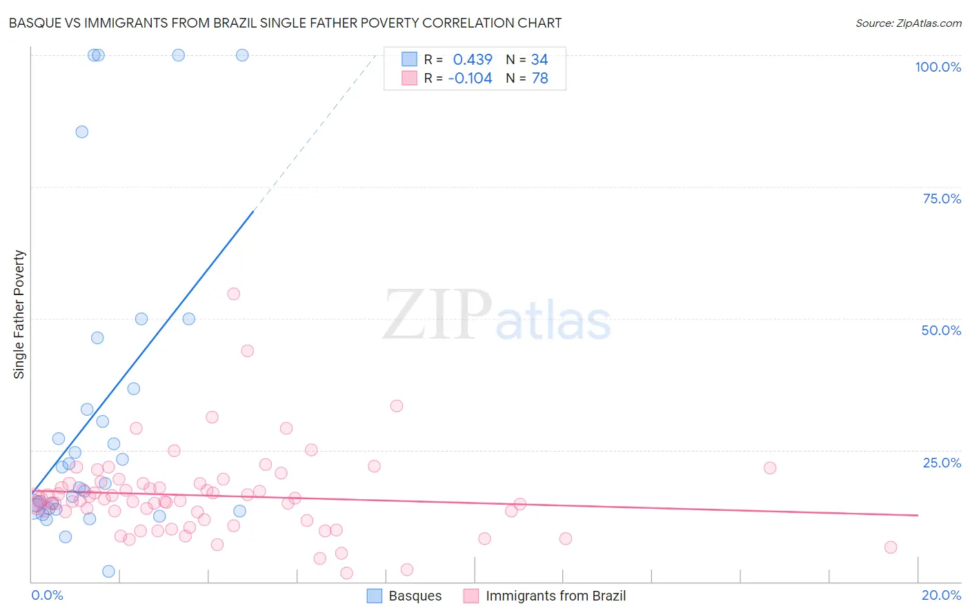 Basque vs Immigrants from Brazil Single Father Poverty