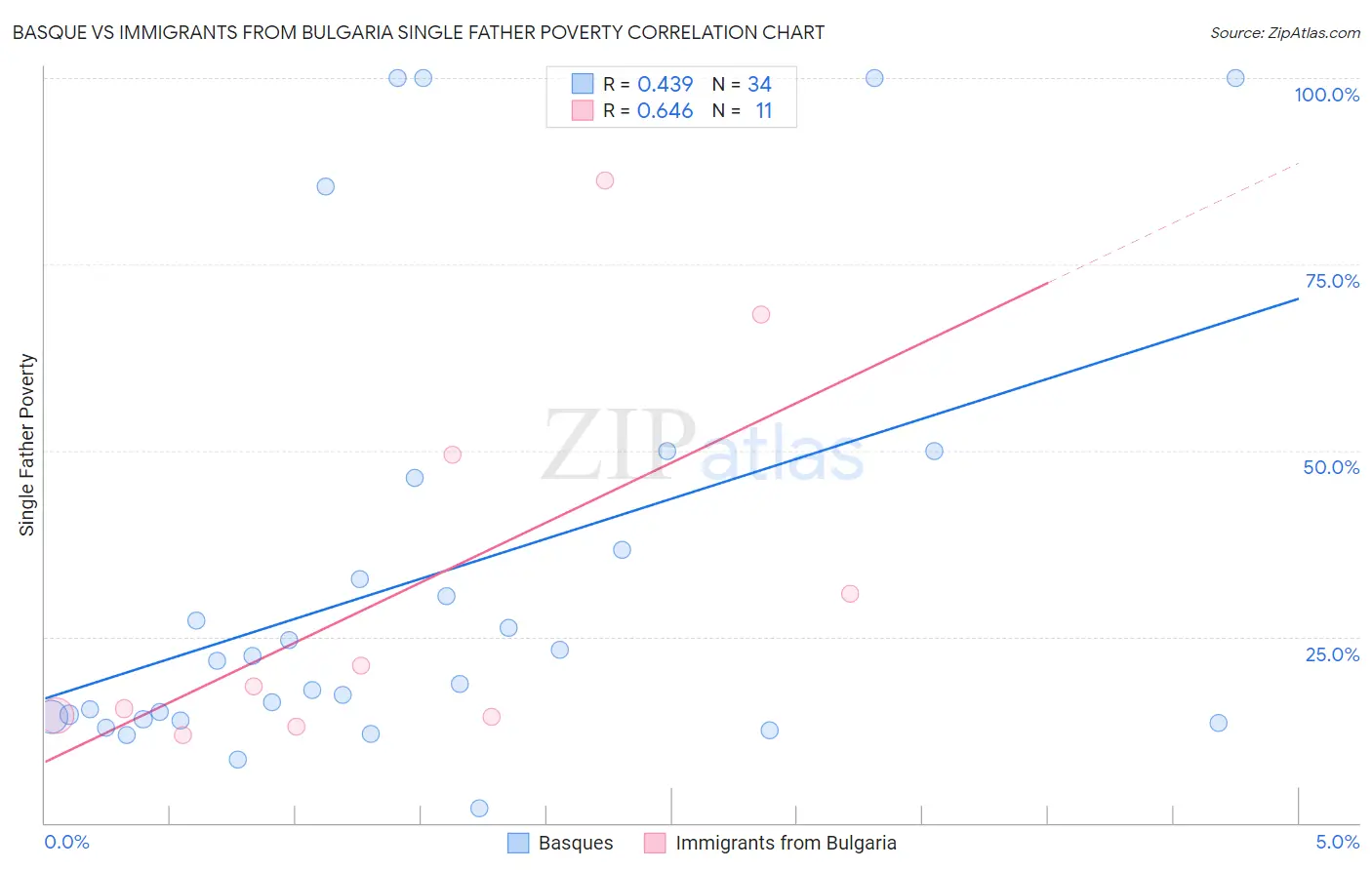 Basque vs Immigrants from Bulgaria Single Father Poverty
