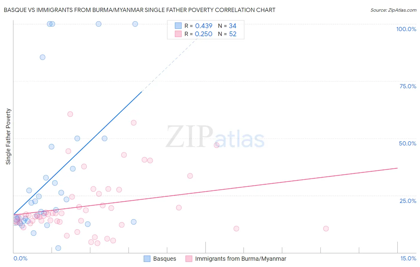 Basque vs Immigrants from Burma/Myanmar Single Father Poverty