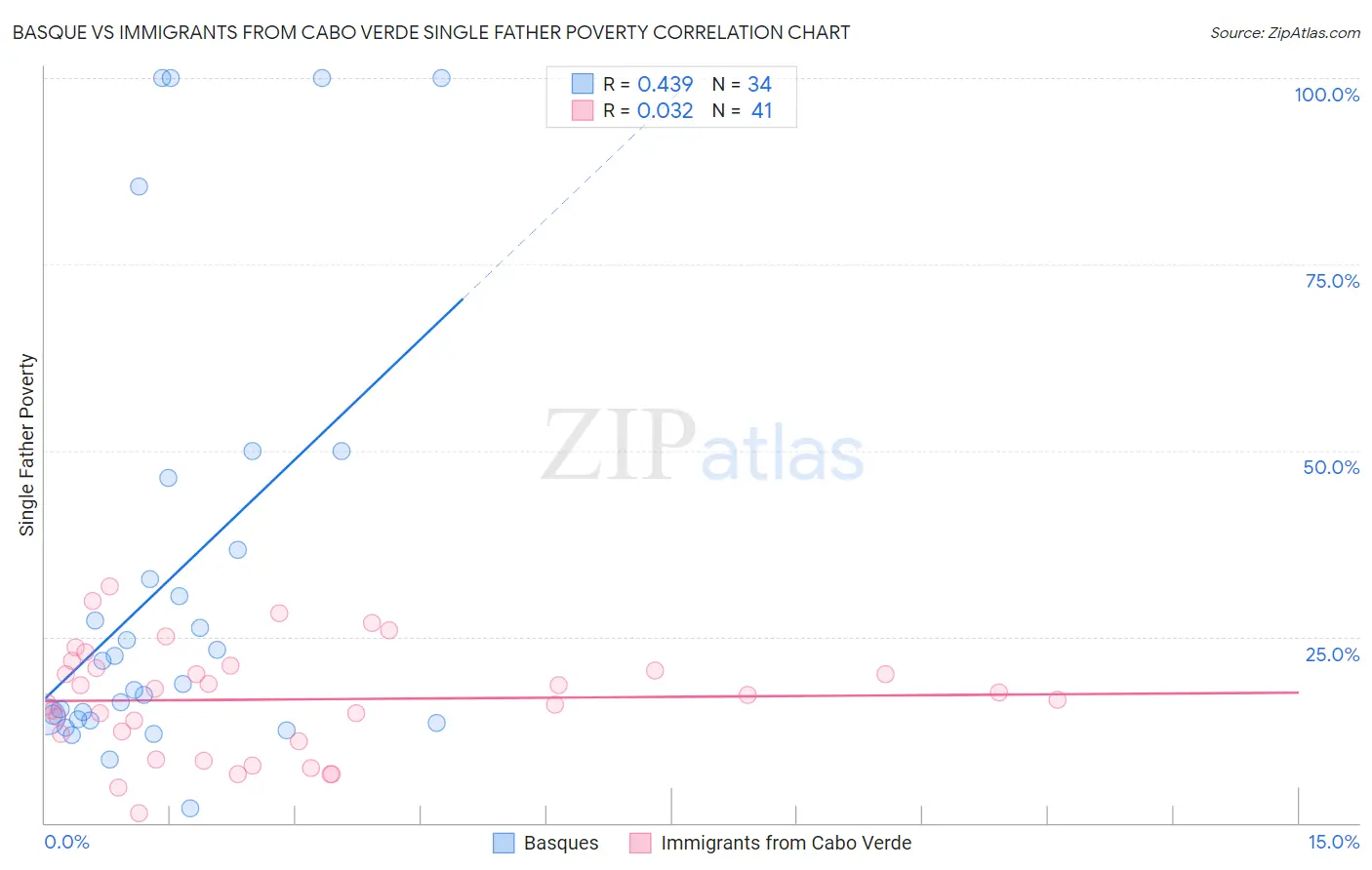 Basque vs Immigrants from Cabo Verde Single Father Poverty