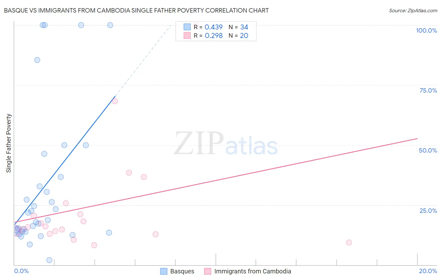 Basque vs Immigrants from Cambodia Single Father Poverty