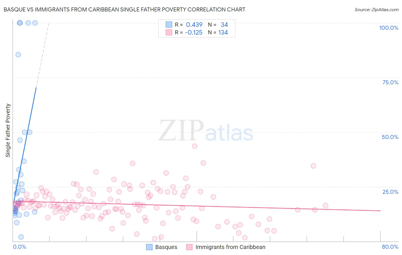 Basque vs Immigrants from Caribbean Single Father Poverty