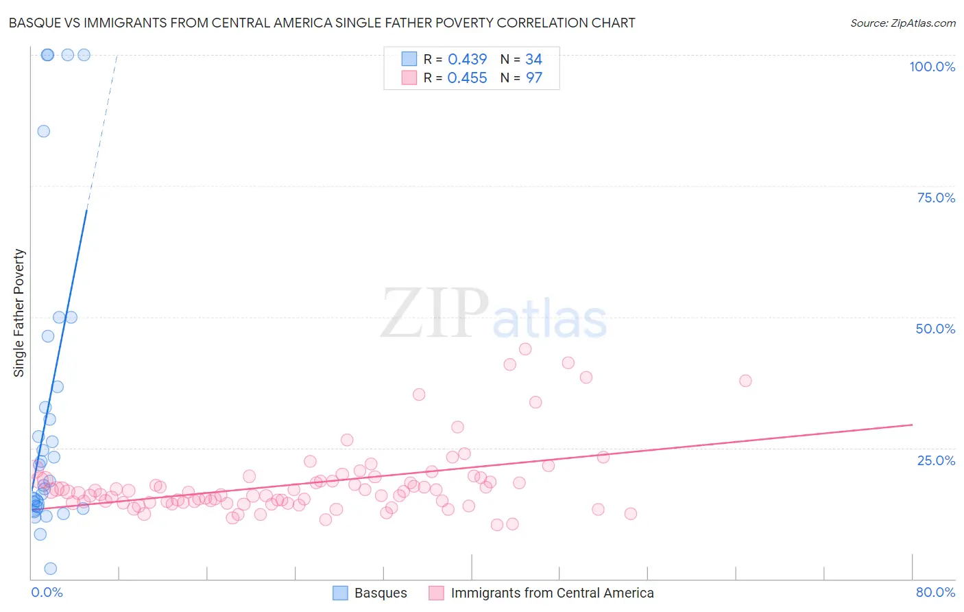 Basque vs Immigrants from Central America Single Father Poverty