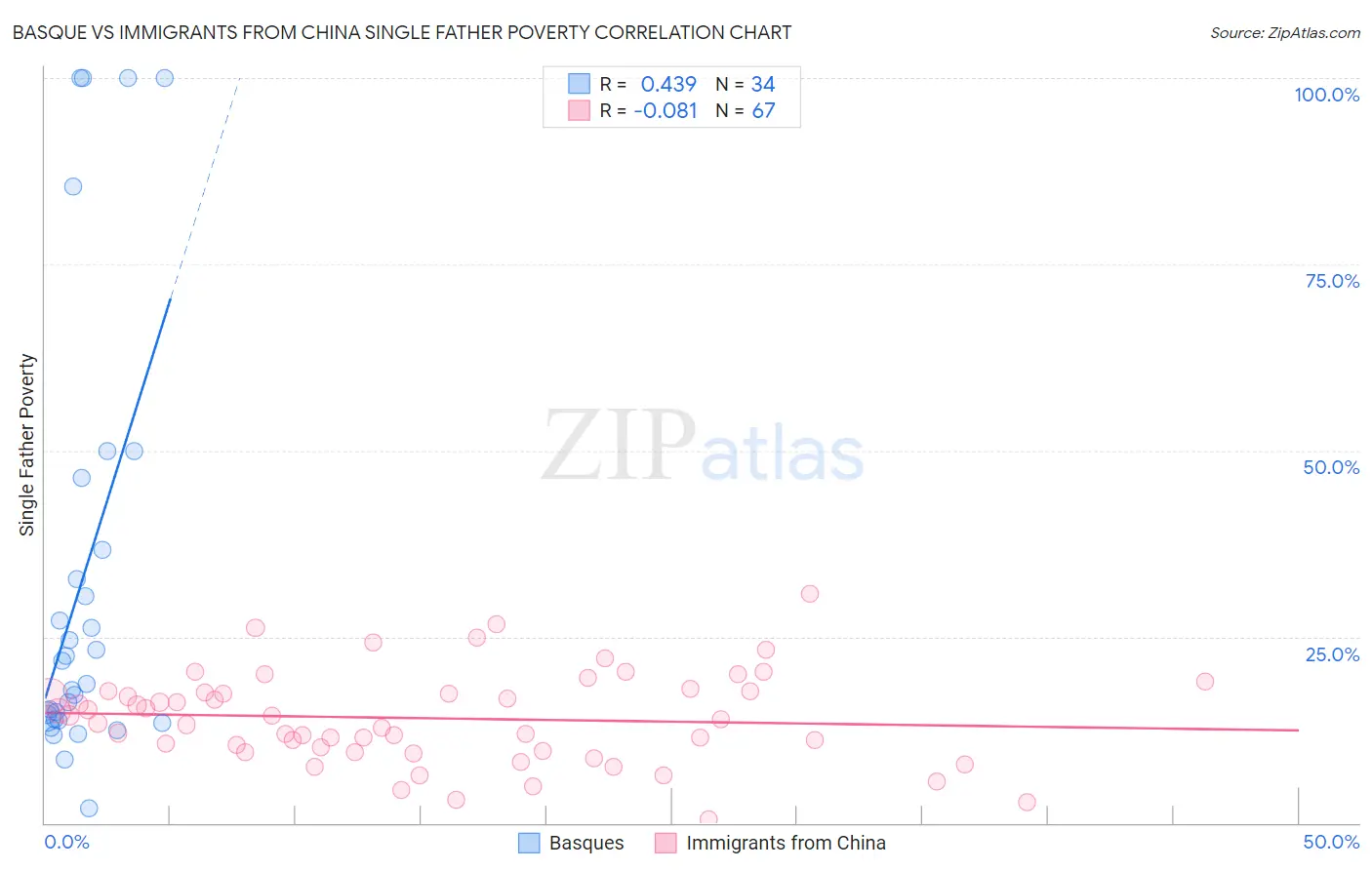 Basque vs Immigrants from China Single Father Poverty