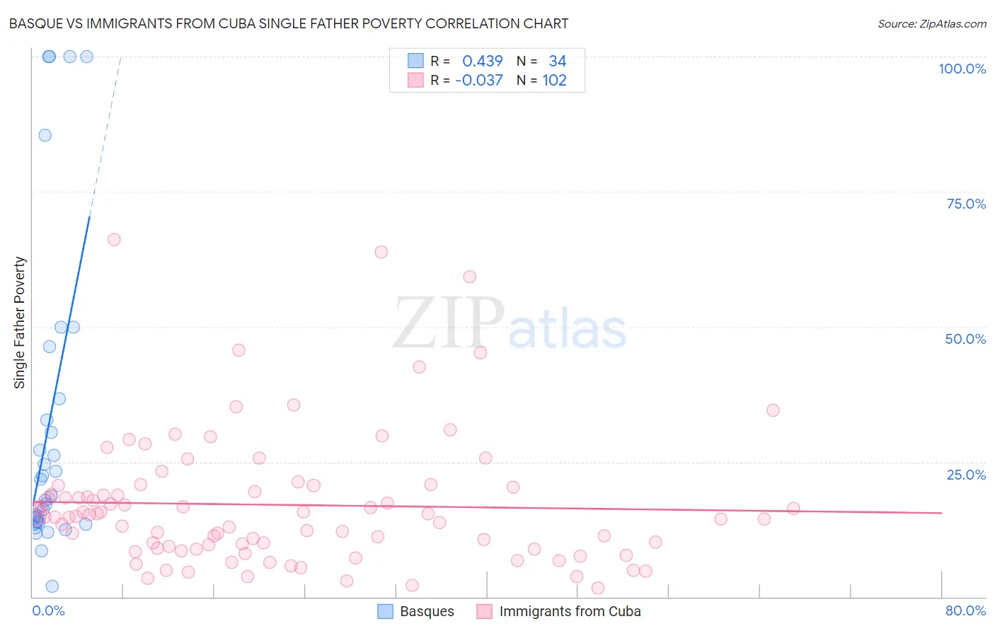 Basque vs Immigrants from Cuba Single Father Poverty