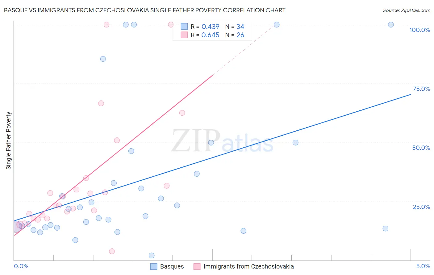 Basque vs Immigrants from Czechoslovakia Single Father Poverty