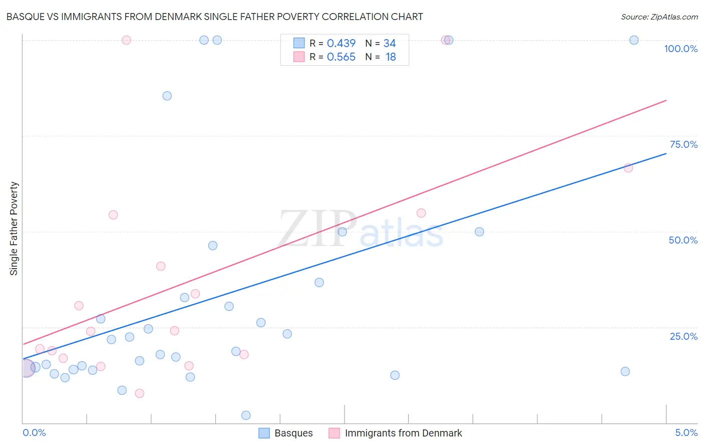 Basque vs Immigrants from Denmark Single Father Poverty
