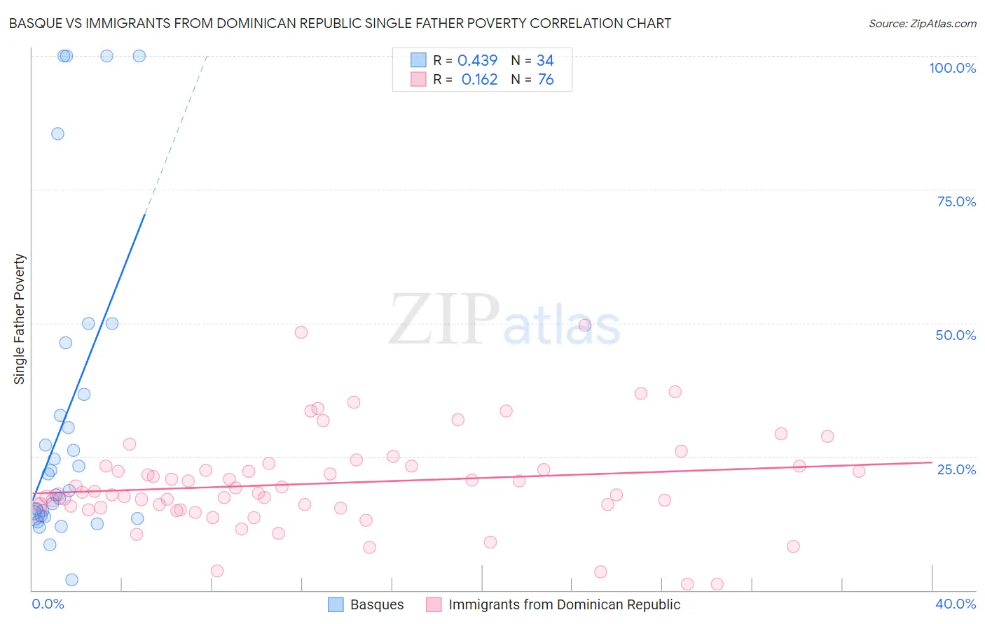 Basque vs Immigrants from Dominican Republic Single Father Poverty