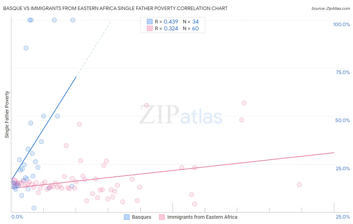 Basque vs Immigrants from Eastern Africa Single Father Poverty