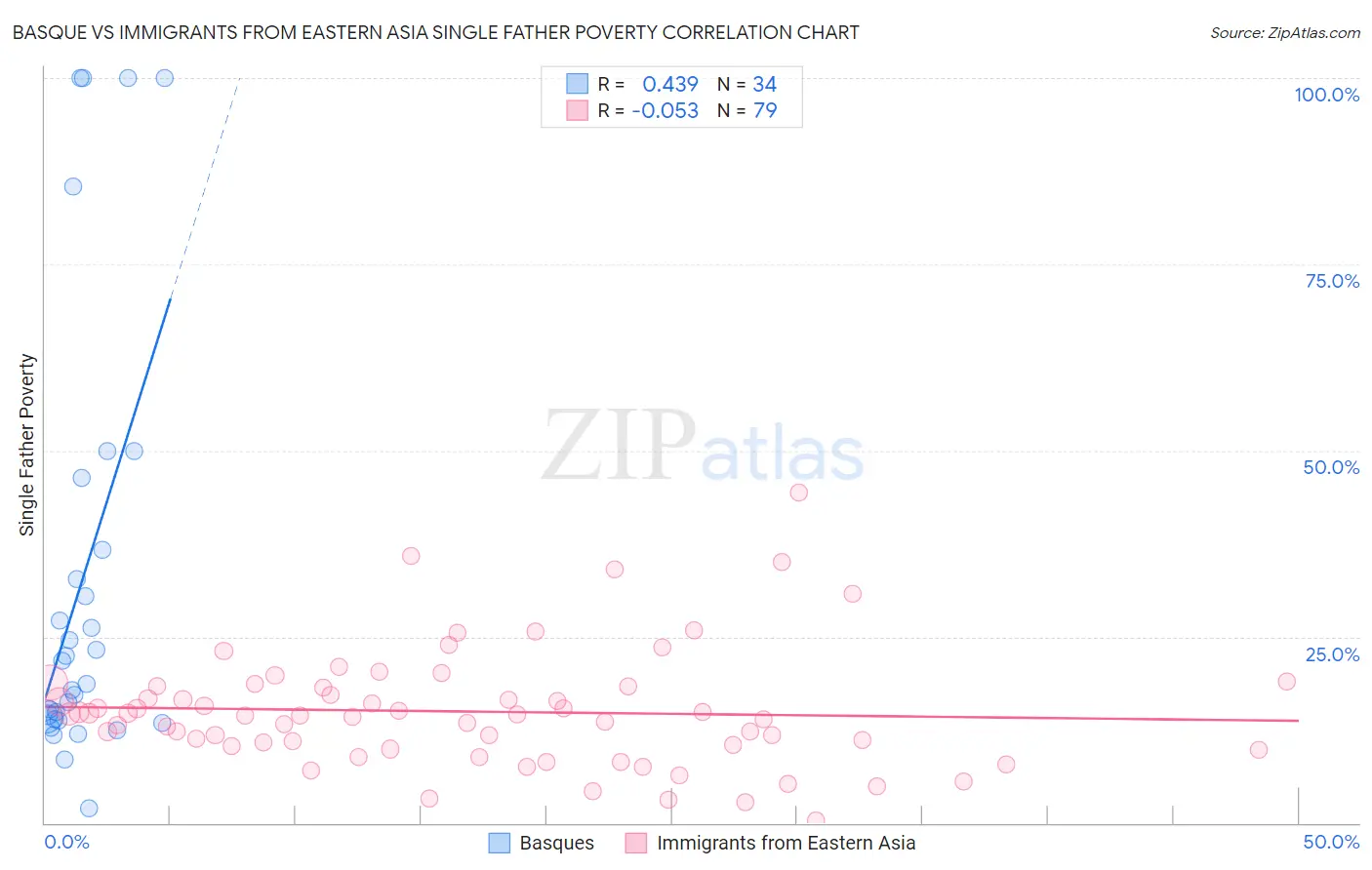 Basque vs Immigrants from Eastern Asia Single Father Poverty