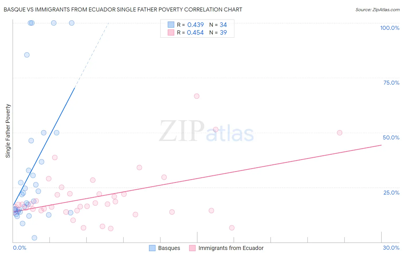 Basque vs Immigrants from Ecuador Single Father Poverty
