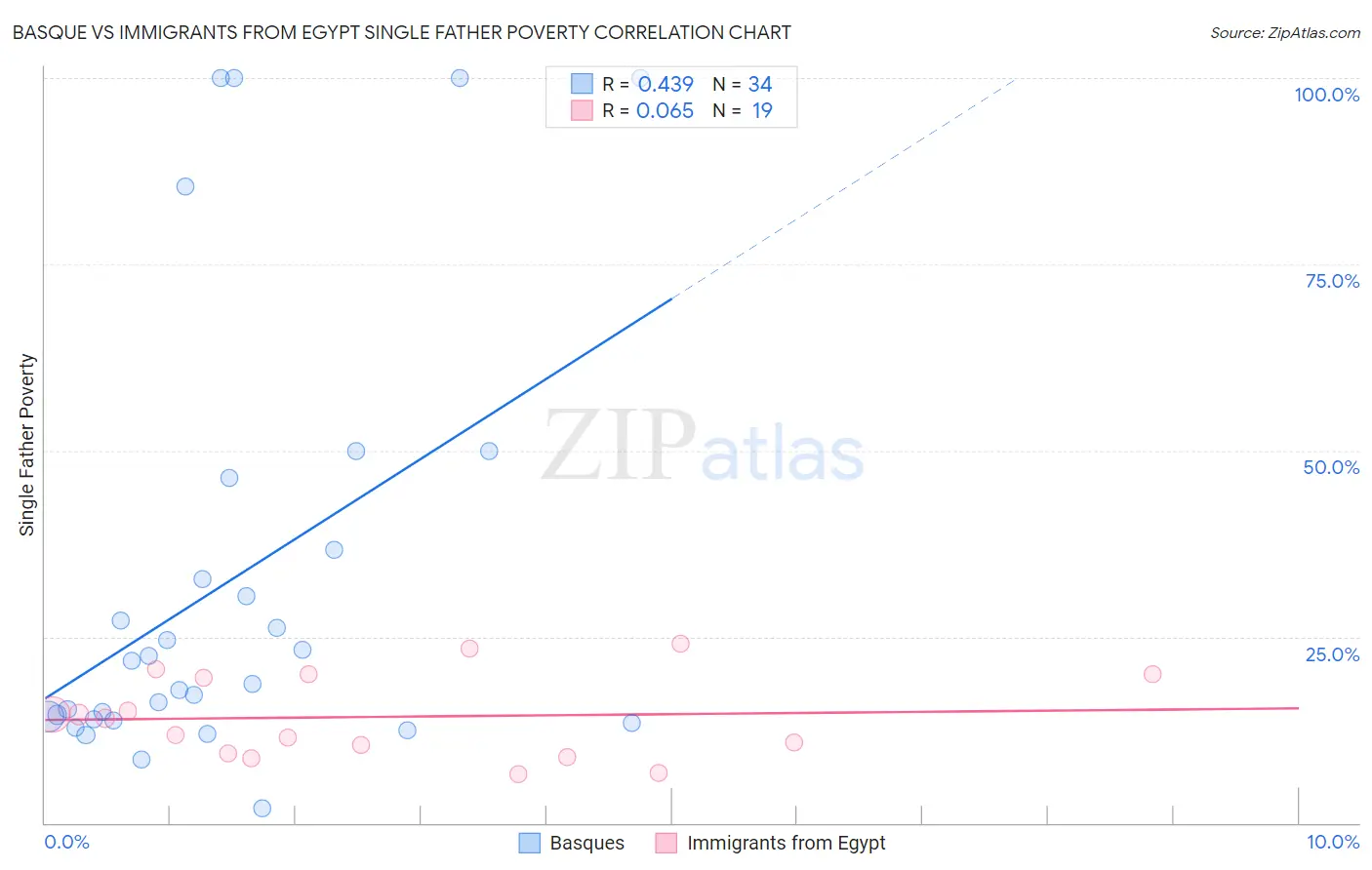 Basque vs Immigrants from Egypt Single Father Poverty