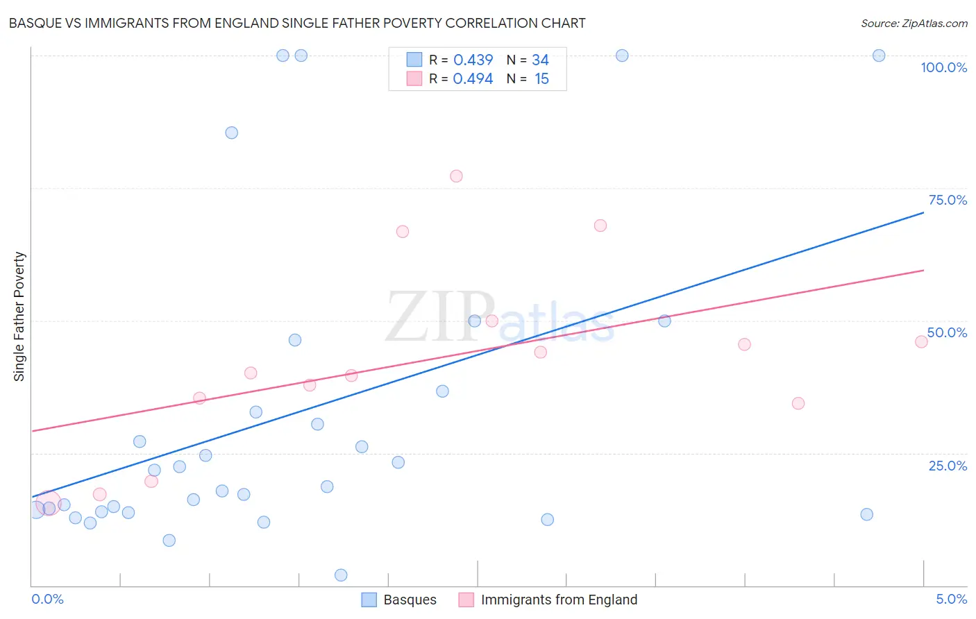 Basque vs Immigrants from England Single Father Poverty