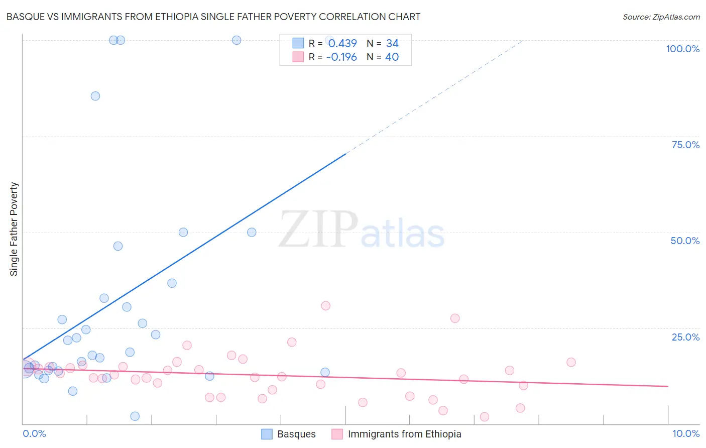Basque vs Immigrants from Ethiopia Single Father Poverty