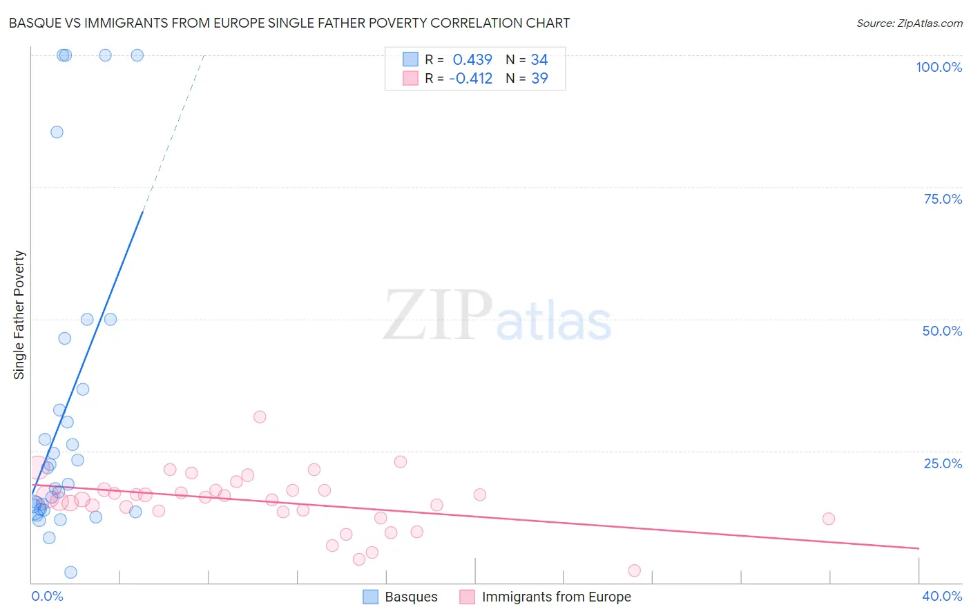 Basque vs Immigrants from Europe Single Father Poverty