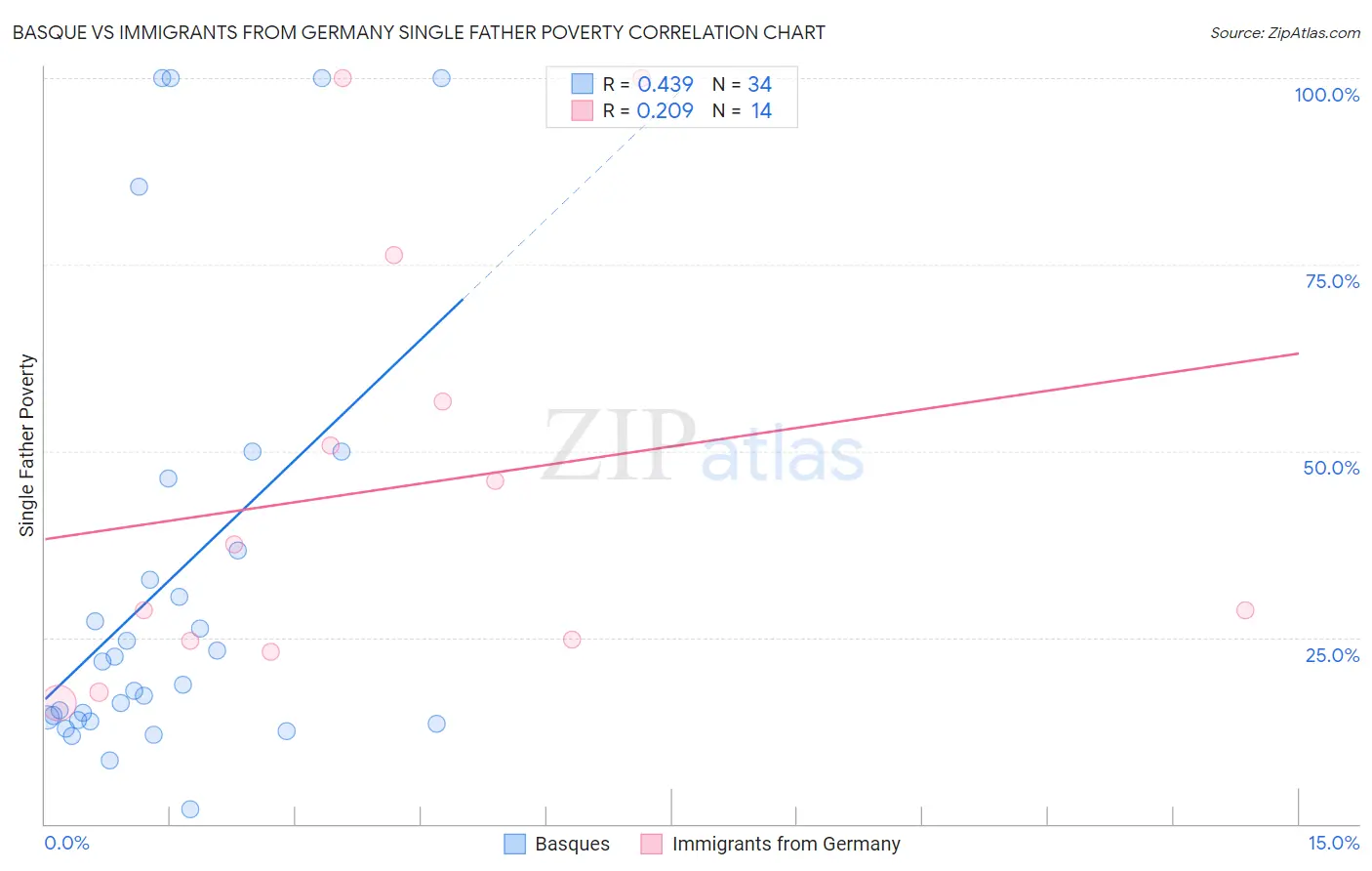 Basque vs Immigrants from Germany Single Father Poverty