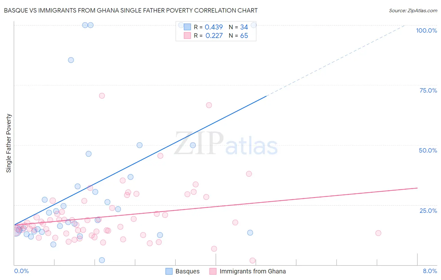 Basque vs Immigrants from Ghana Single Father Poverty