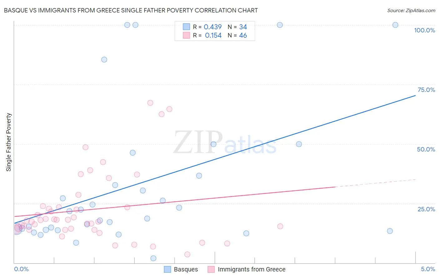 Basque vs Immigrants from Greece Single Father Poverty