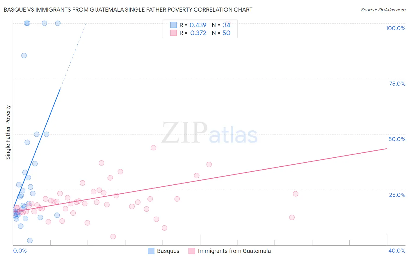 Basque vs Immigrants from Guatemala Single Father Poverty