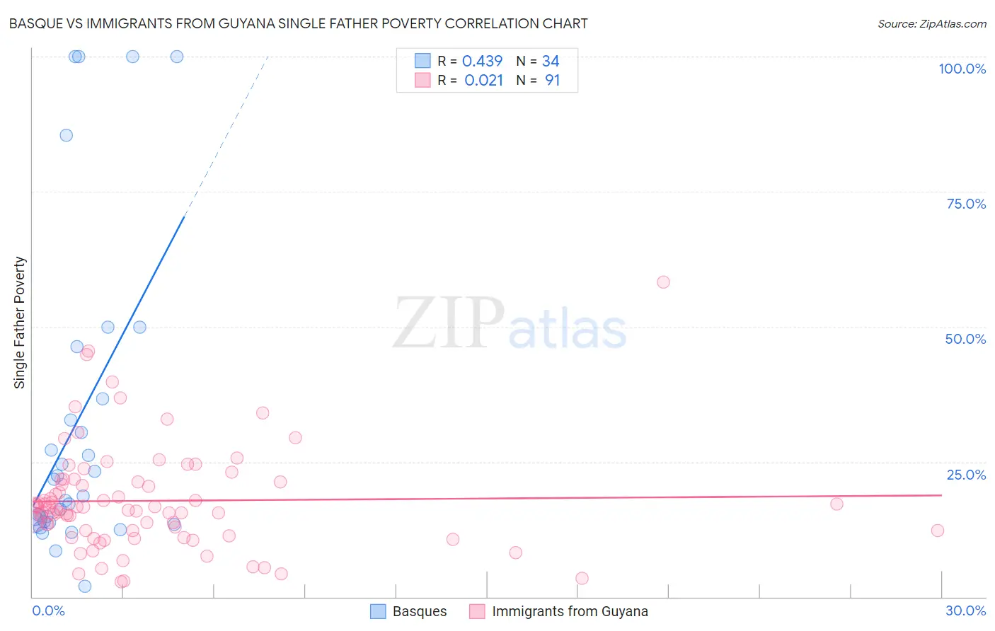 Basque vs Immigrants from Guyana Single Father Poverty