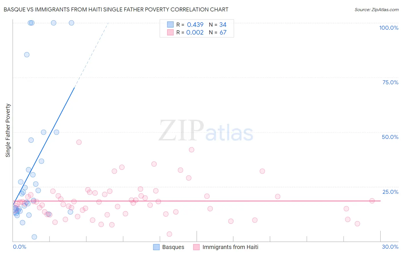 Basque vs Immigrants from Haiti Single Father Poverty