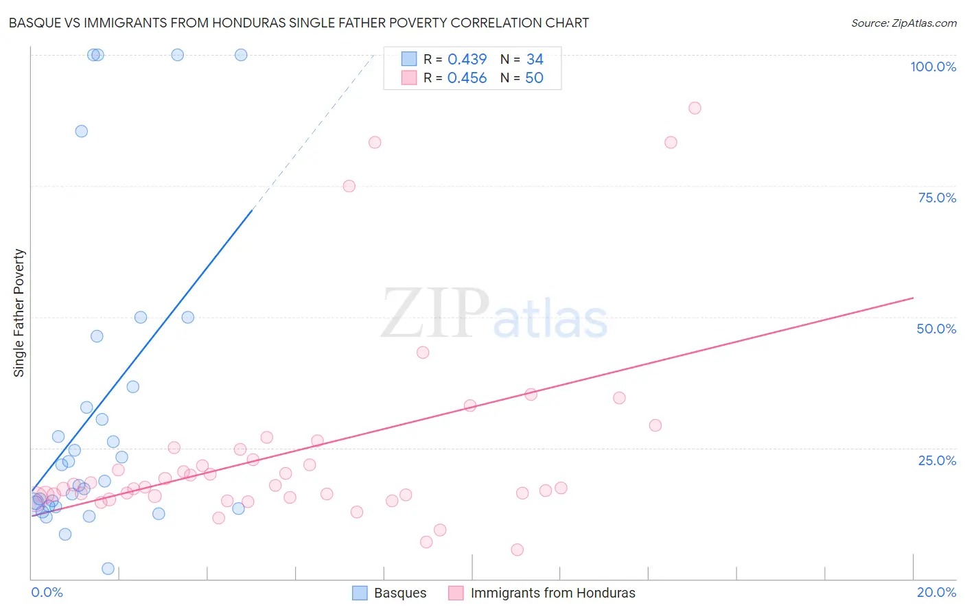 Basque vs Immigrants from Honduras Single Father Poverty