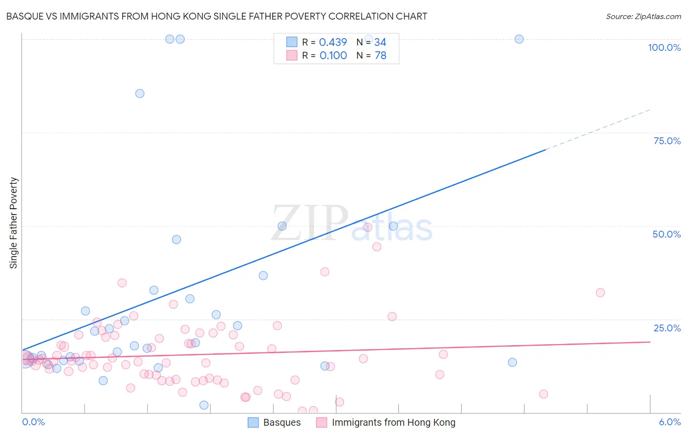Basque vs Immigrants from Hong Kong Single Father Poverty