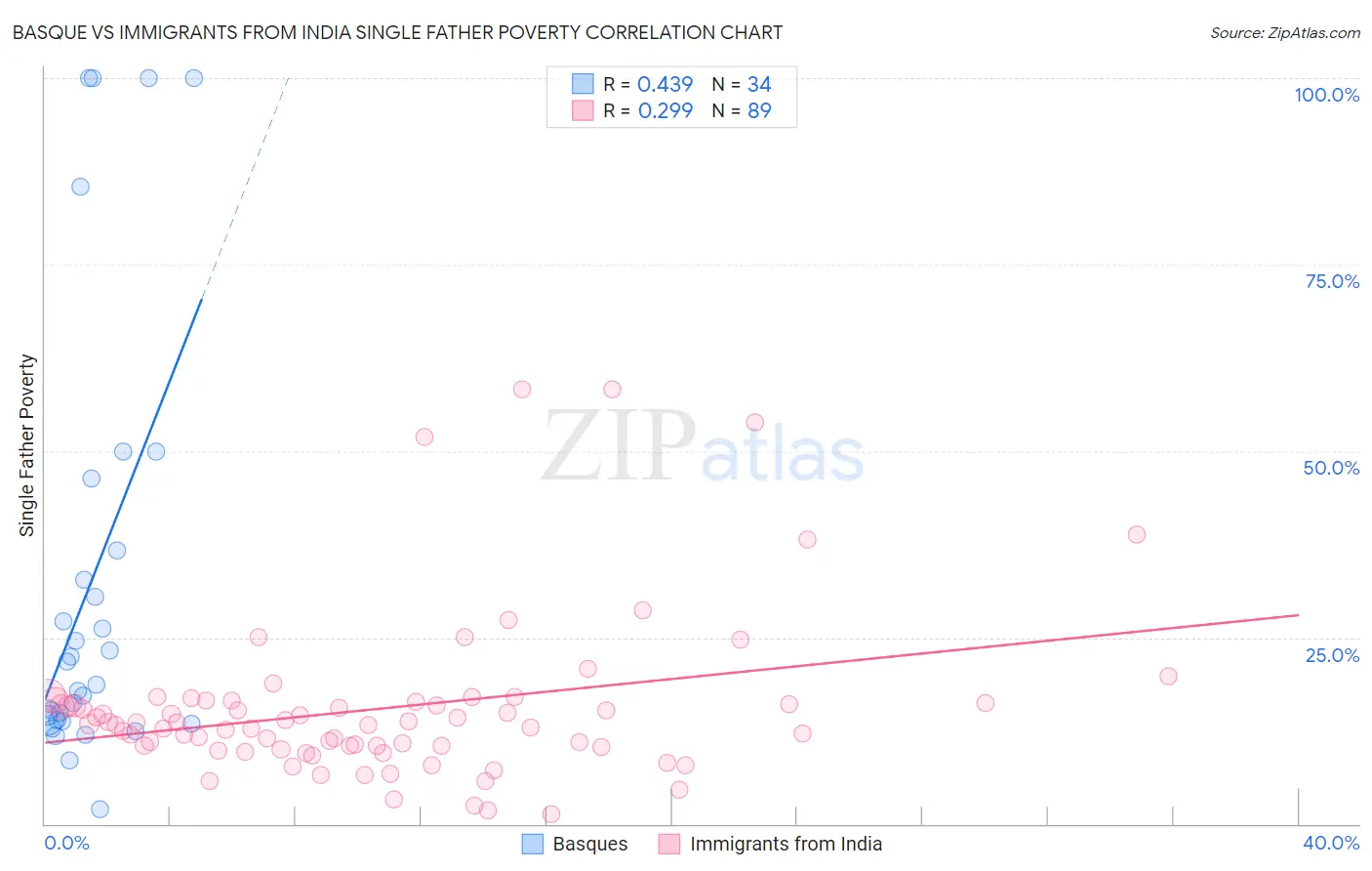 Basque vs Immigrants from India Single Father Poverty