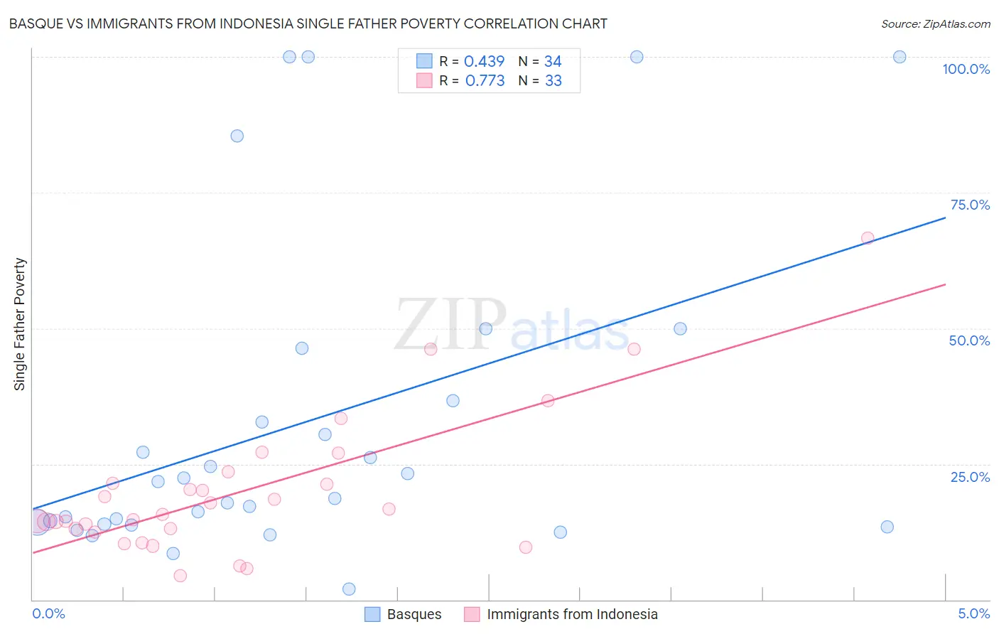 Basque vs Immigrants from Indonesia Single Father Poverty