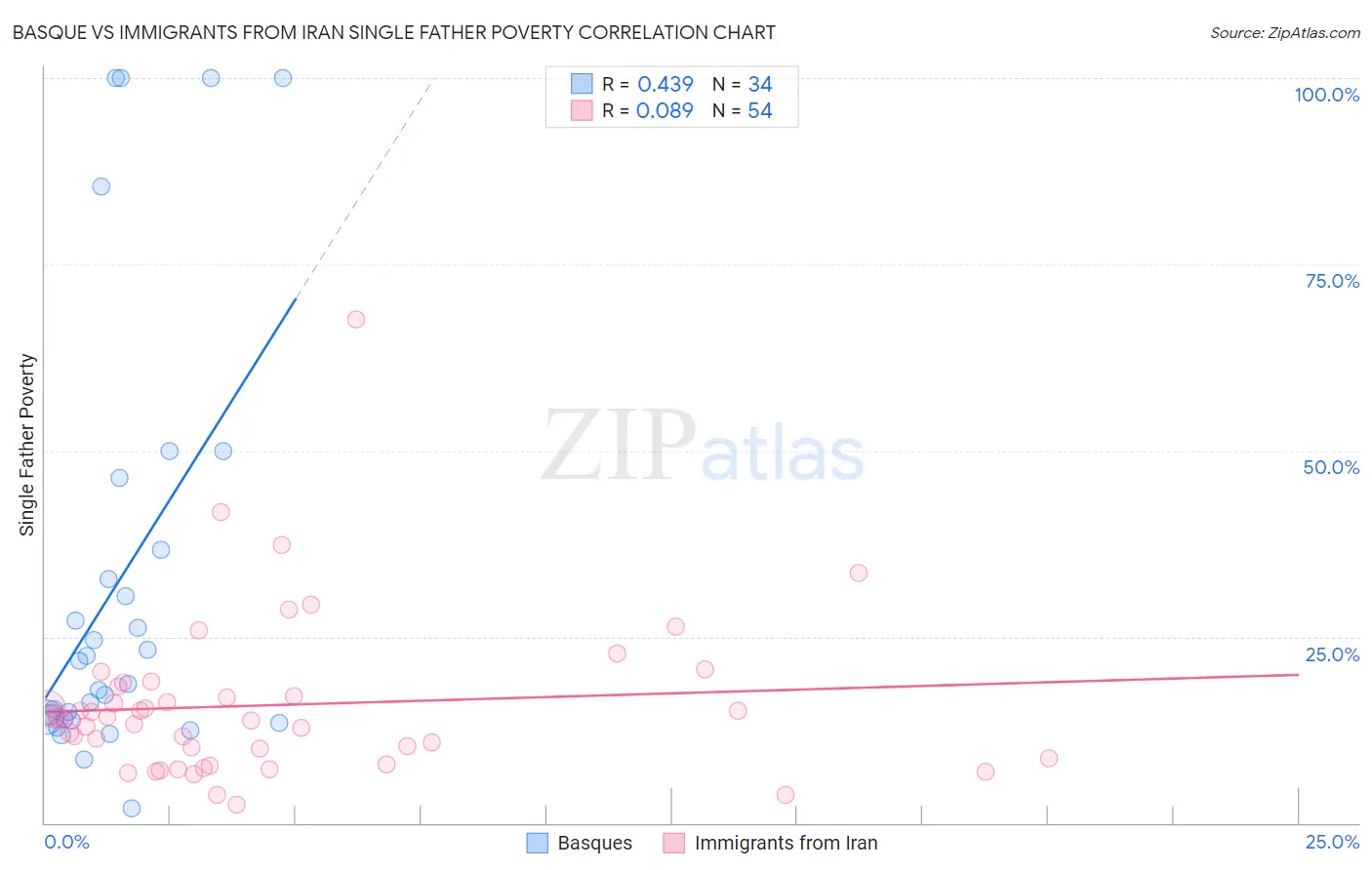 Basque vs Immigrants from Iran Single Father Poverty