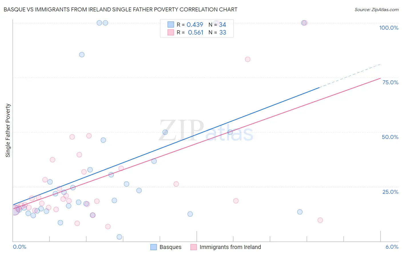 Basque vs Immigrants from Ireland Single Father Poverty