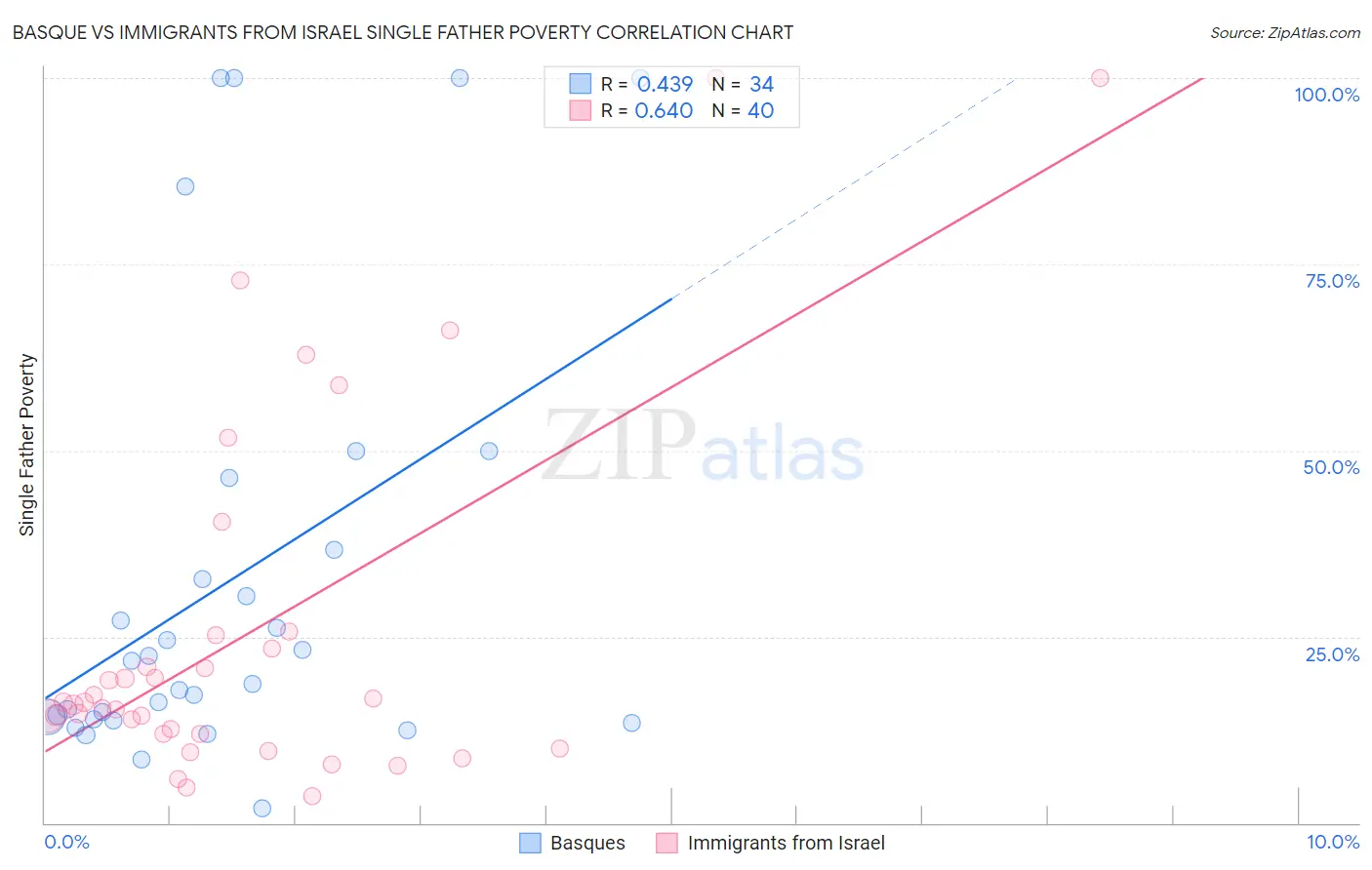 Basque vs Immigrants from Israel Single Father Poverty